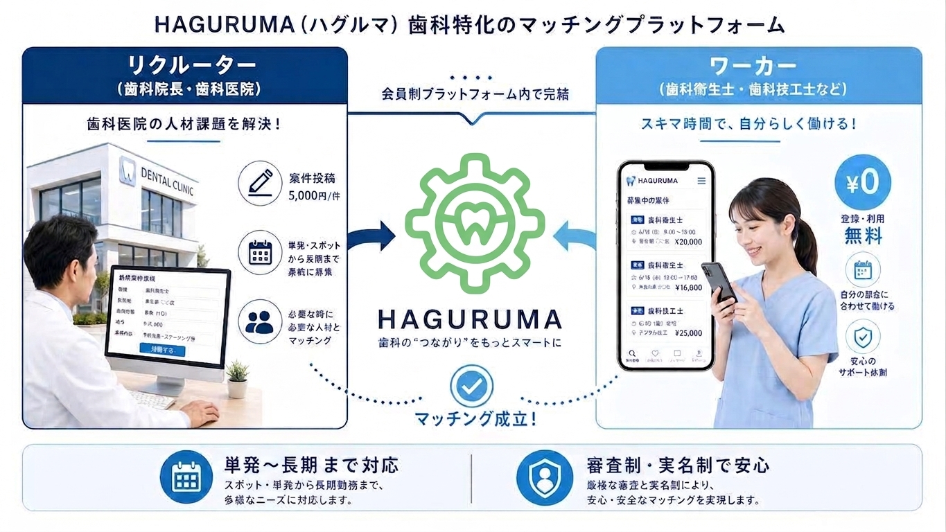Hagurumaの仕組み図：リクルーターとワーカーを会員制プラットフォームでつなぐマッチングの流れ