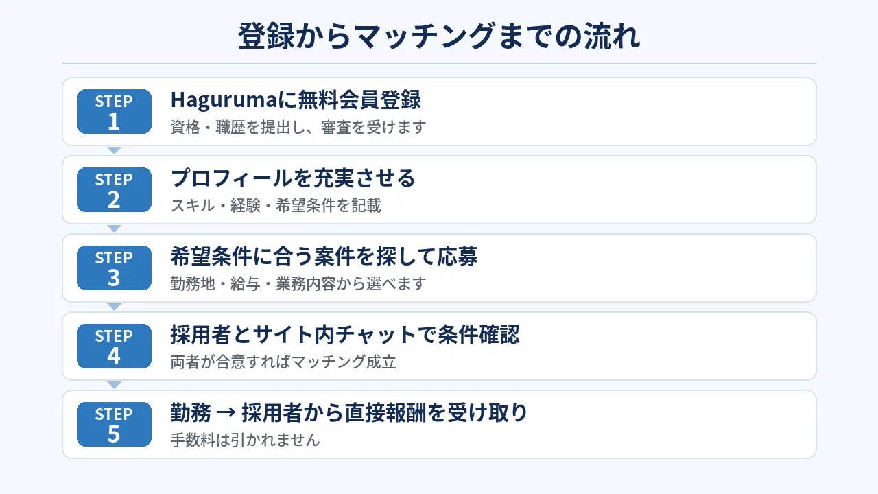 Hagurumaの登録からマッチングまでの流れ:STEP1 無料会員登録(資格・職歴を提出し審査)、STEP2 プロフィールを充実させる(スキル・経験・希望条件を記載)、STEP3 希望条件に合う案件を探して応募、STEP4 採用者とサイト内チャットで条件確認・合意でマッチング成立、STEP5 勤務後に採用者から直接報酬を受け取り(手数料は引かれません)
