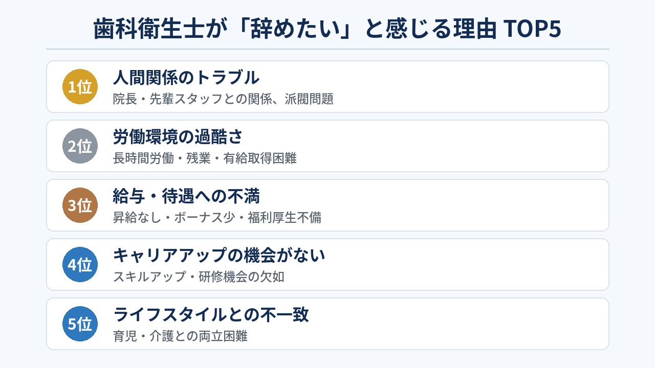 歯科衛生士が辞めたいと感じる理由TOP5の表：1位 人間関係のトラブル（院長・先輩スタッフとの関係、派閥問題）、2位 労働環境の過酷さ（長時間労働・残業・有給取得困難）、3位 給与・待遇への不満（昇給なし・ボーナス少・福利厚生不備）、4位 キャリアアップの機会がない（スキルアップ・研修機会の欠如）、5位 ライフスタイルとの不一致（育児・介護との両立困難）